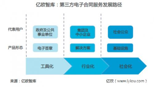 2018年第三方电子合同服务行业趋势报告 应用服务业的新机遇与挑战